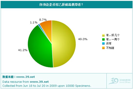 2009年中国乙肝歧视现状调查报告-乙肝病毒携