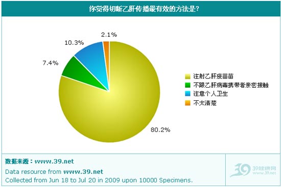 2009年中国乙肝歧视现状调查报告-乙肝病毒携