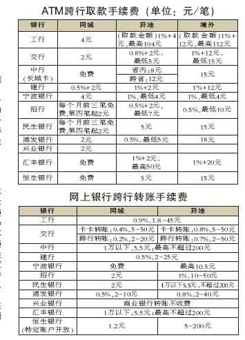 跨行收费差距大 消费应货比3家-股份制银行,手