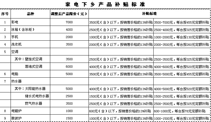 宁波家电下乡产品最新补贴标准出台