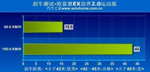融入主流 测试欧蓝德EX劲界2.0运动版-欧蓝德