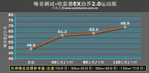 融入主流 测试欧蓝德EX劲界2.0运动版-欧蓝德