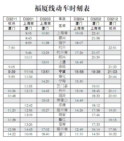 宁波到厦门动车下周一开行 最快4小时43分钟-