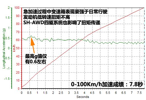 舒适中寻找激情 测试2010款讴歌 rl 高清图片