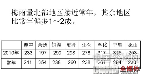 宁波17日出梅 将迎来大范围晴热高温天气