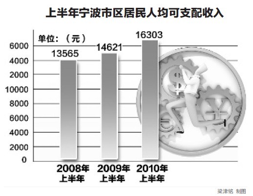 经济半年报:宁波上半年GDP同比增长14%以上