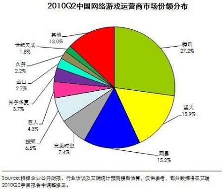 七龙珠OL成关键?全方位解读盛大PK腾讯-腾讯