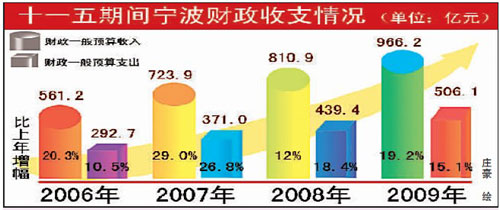 宁波市财政收入连续五年保持两位数增长-宁波