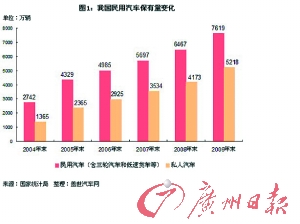 8500万辆,中国汽车保有量正超日追美-汽车保有
