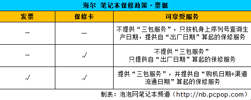 没发票是否可行 18品牌笔记本保修政策速查-三