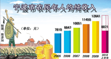 宁波年底农民人均纯收入将超1.5万元 五年翻番