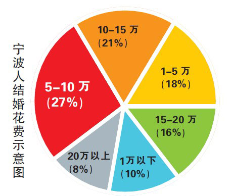 宁波人的结婚费用:花5-10万的占27%-宁波人,结