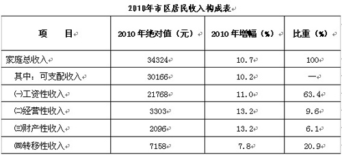 2010年宁波市区居民人均可支配收入超3万元-