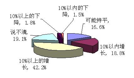 上海67.7%市民不满薪水 去年不足三成人加薪