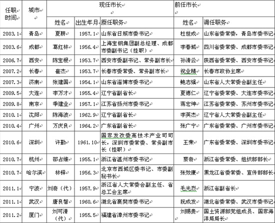 干部人事解读:近期5个副省级城市新任市长扫描
