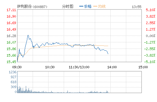 伊利股份复牌大跌3.87% 早盘放巨量-伊利股份