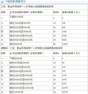 纳税人一年或可少缴25亿元个人所得税-个税,起征点