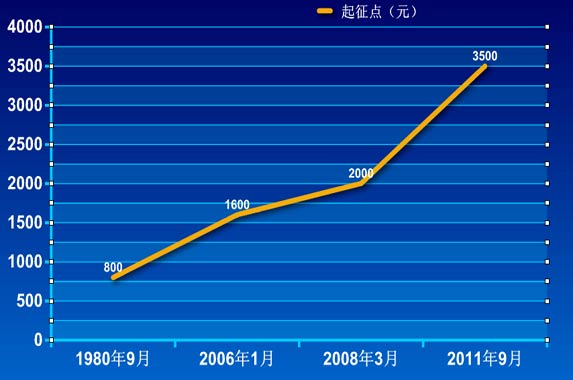 【专题】关注个税起征点调整--中国宁波网-新闻