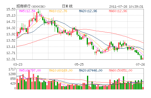 招行a股股价创一年新低 私募建议向巴菲特增发