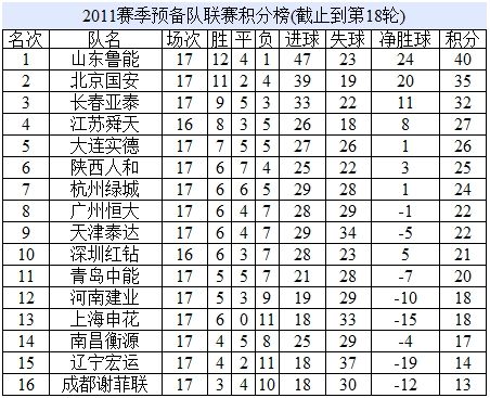 预备队综述:鲁能6-2大胜泰达 国安痛击恒大居次