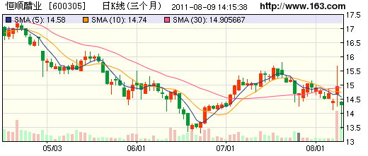 恒顺醋业受益陈醋勾兑门事件 股价逆市大涨-