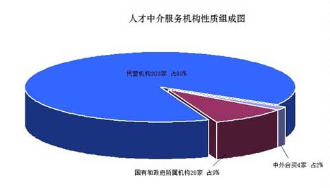 图表为人才中介服务机构所有制构成情况,民营机构占多数比例.