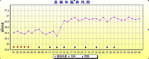 绝对<em>安全期</em>到底是哪一天-<em>安全期</em>,<em>安全期</em>避孕,血