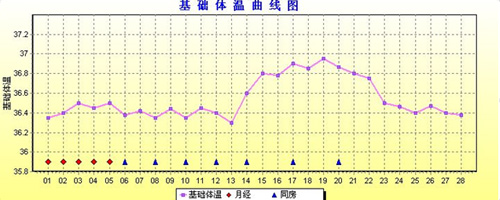 绝对<em>安全期</em>到底是哪一天-<em>安全期</em>,<em>安全期</em>避孕,血