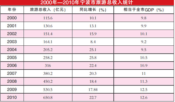 11年来宁波黄金周旅游收入增长了13倍-旅游收