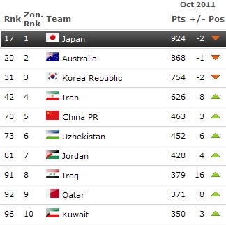 FIFA公布最新排名:国足上升3位 列世界第70亚