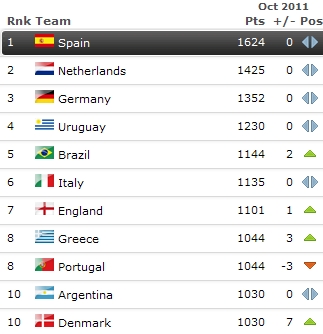 FIFA公布最新排名:国足上升3位 列世界第70亚