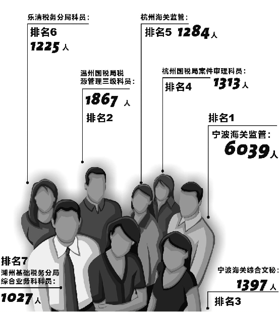 国家公务员考试报名结束 浙江7个职位人数过千