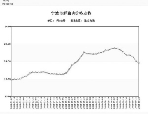 宁波鲜猪肉价格连跌两月进一步下跌空间有限