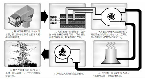 宁波首个填埋气发电项目并网发电 垃圾变能源