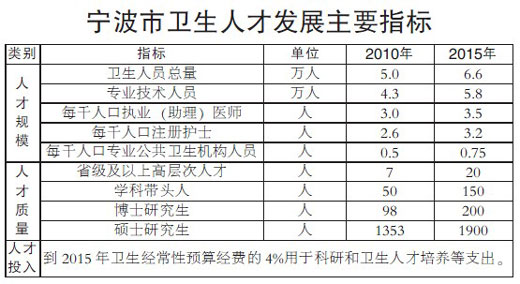 宁波市卫生人才发展十二五规划出台-宁波,卫