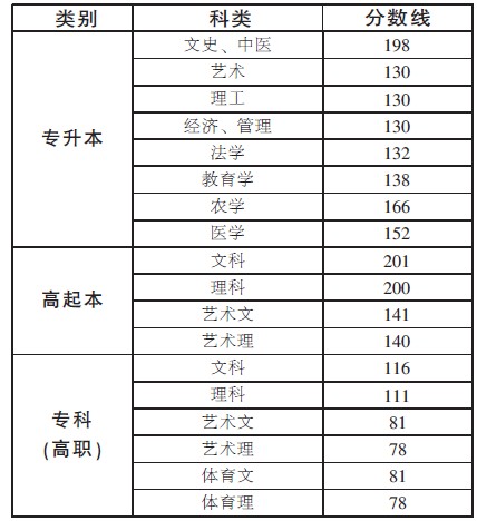 2011年浙江省成人高考录取分数线发布-成人高