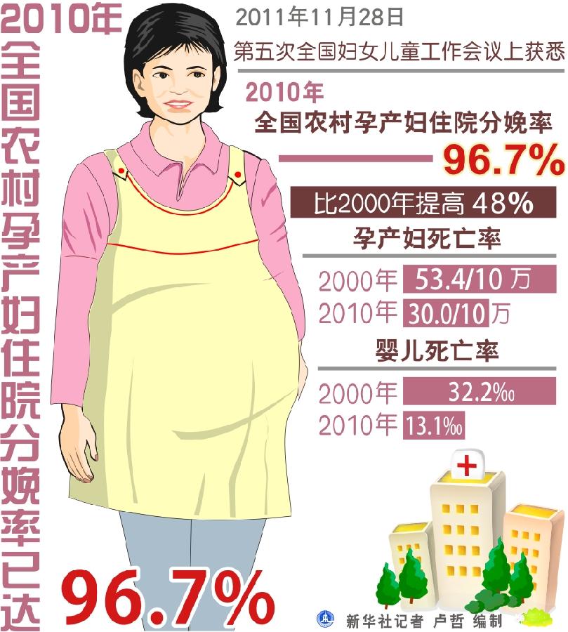 卫生部:2010年全国农村孕产妇住院分娩率已达