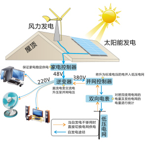 鄞州家庭小电厂日均发电6度 用不完可卖给国