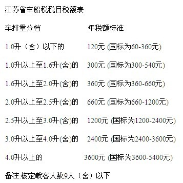 明年1月1日起江苏新车船税参照国标下限征收