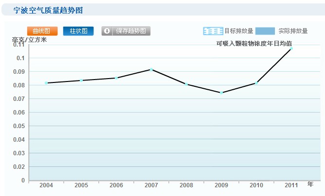 宁波两成pm2.5来自机动车尾气