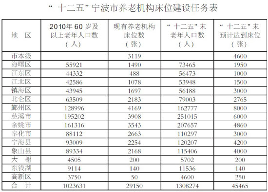 十二五末宁波养老床位力争达4.5万张-宁波,养