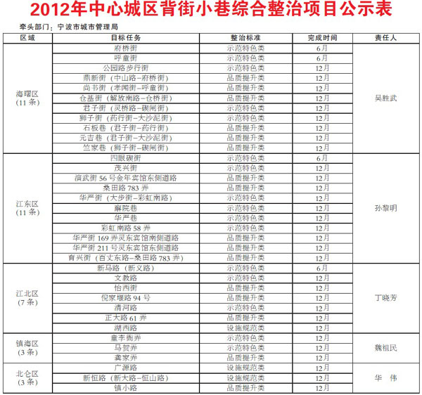 三思三创活动之城市环境综合整治行动公示