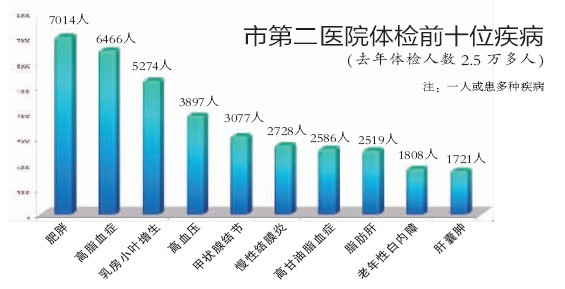 宁波6大医院体检数据显示:人人都有亚健康