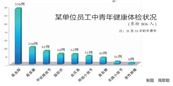 宁波6大医院体检数据显示:人人都有亚健康