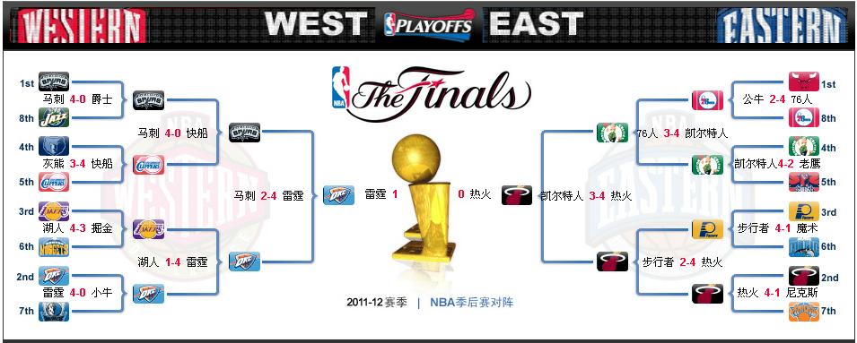 NBA2011-2012赛季总决赛热火vs雷霆II 战况-N