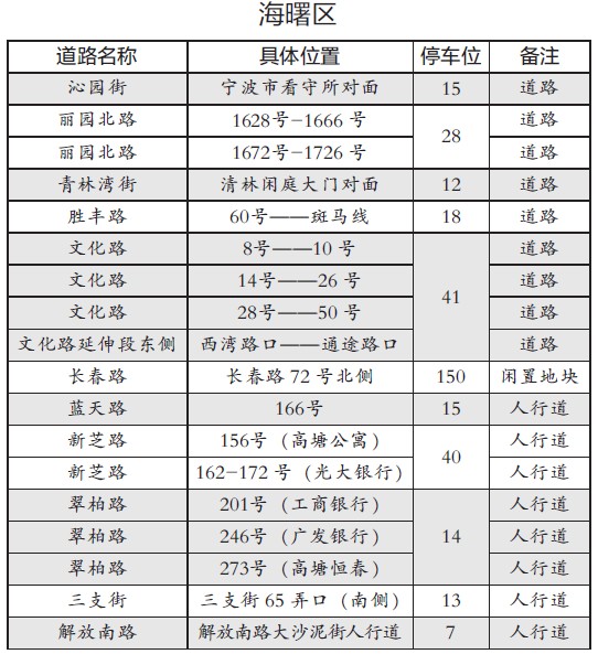 宁波中心城区7月底前将新增停车位2000个-中