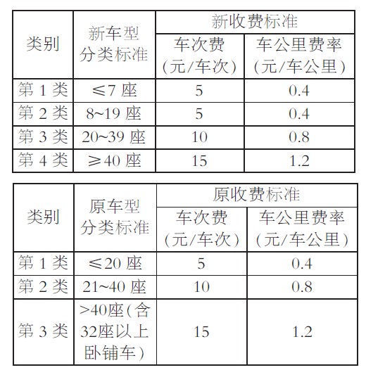 8月起浙江省高速公路实行客车车型分类新标准