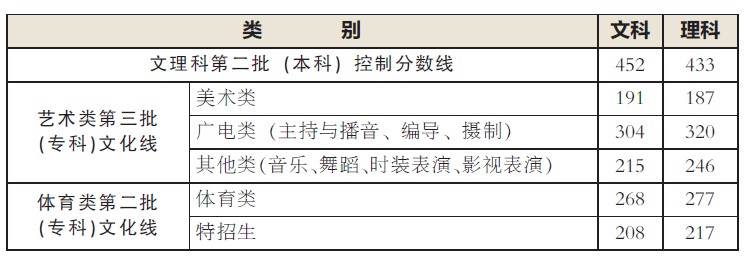 高考第二批分数线揭晓 文科452分理科433分-高