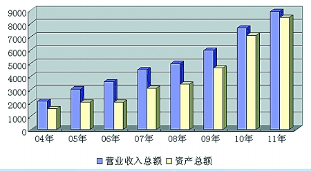 宁波营业收入超百亿企业达21家 规模经济风范