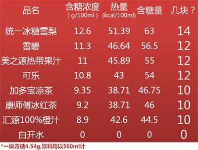 一瓶饮料含10块糖 减肥多喝白开水-喝白开水,糖